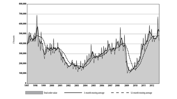 Total US manufacturing technology orders have had a generally downward trend during 2012 ndash though historically strong results for September have kept the annual total in positive territory