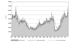 Total US manufacturing technology orders have had a generally downward trend during 2012 ndash though historically strong results for September have kept the annual total in positive territory Total US manufacturing technology orders have had a generally downward trend during 2012 ndash though historically strong results for September have kept the annual total in positive territory