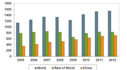 China increased its total steel output during 2012, as it has done each year for most of the past decade, and in the process has raised its percentage of global steel production to more than 50% of the total.