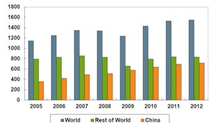 China increased its total steel output during 2012, as it has done each year for most of the past decade, and in the process has raised its percentage of global steel production to more than 50% of the total.