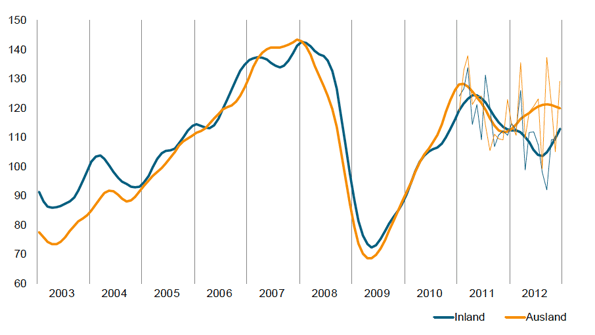 Trends in the value of new orders for German machine tool manufacturers The blue lines indicate domestic German orders the gold lines indicate export orders The solid lines 20032012 depict longterm seasonally adjusted values the narrow lines 20112012 indicate actual values