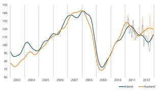 Trends in the value of new orders for German machine tool manufacturers. The blue lines indicate domestic German orders; the gold lines indicate export orders. The solid lines (2003-2012) depict long-term, seasonally adjusted values; the narrow lines (2011-2012) indicate actual values.