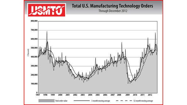 US Manufacturing Technology Orders completed 2012 with a 26 improvement over the prior 12 months and with a relatively stable 12month moving average