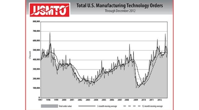 U.S. Manufacturing Technology Orders completed 2012 with a 2.6% improvement over the prior 12 months, and with a relatively stable 12-month moving average.