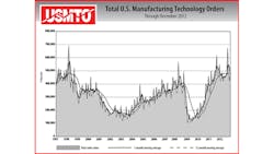 US Manufacturing Technology Orders completed 2012 with a 26 improvement over the prior 12 months and with a relatively stable 12month moving average US Manufacturing Technology Orders completed 2012 with a 26 improvement over the prior 12 months and with a relatively stable 12month moving average