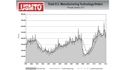 January U.S. manufacturing technology orders declined in January, putting 2012 on a -12.2% year-on-year lag.