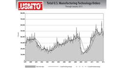 January US manufacturing technology orders declined in January putting 2012 on a 122 yearonyear lag January US manufacturing technology orders declined in January putting 2012 on a 122 yearonyear lag