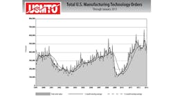 January U.S. manufacturing technology orders declined in January, putting 2012 on a -12.2% year-on-year lag.