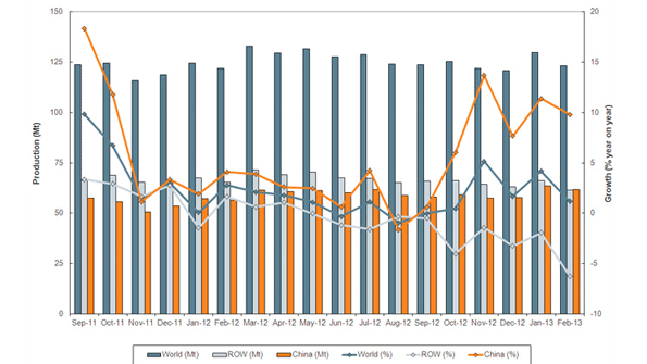 February raw steel production across the 63 nations trailed January output by 5 with China continuing to hold its considerable margin over all other countries However global capacity utilization rose 4 for the month