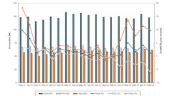 February raw steel production across the 63 nations trailed January output by 5 with China continuing to hold its considerable margin over all other countries However global capacity utilization rose 4 for the month February raw steel production across the 63 nations trailed January output by 5 with China continuing to hold its considerable margin over all other countries However global capacity utilization rose 4 for the month