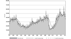 New order values were the only index to show improvement in February ldquoA yeartodate decline in orders compared to 2012 is in line with expectations we had for a slight slowdown in the first two quarters of 2013rdquo stated by AMT president Douglas K Woods ldquothough secondhalf growth is expected to offset the slumprdquo New order values were the only index to show improvement in February ldquoA yeartodate decline in orders compared to 2012 is in line with expectations we had for a slight slowdown in the first two quarters of 2013rdquo stated by AMT president Douglas K Woods ldquothough secondhalf growth is expected to offset the slumprdquo