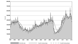 New order values were the only index to show improvement in February ldquoA yeartodate decline in orders compared to 2012 is in line with expectations we had for a slight slowdown in the first two quarters of 2013rdquo stated by AMT president Douglas K Woods ldquothough secondhalf growth is expected to offset the slumprdquo New order values were the only index to show improvement in February ldquoA yeartodate decline in orders compared to 2012 is in line with expectations we had for a slight slowdown in the first two quarters of 2013rdquo stated by AMT president Douglas K Woods ldquothough secondhalf growth is expected to offset the slumprdquo