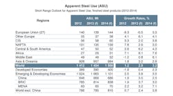 A forecast developed by the World Steel Assn. sees global steel consumption growing 2.9% in 2013, following weak or declining rates of demand in 2012. (Figures represent millions of metric tons of carbon steel.)