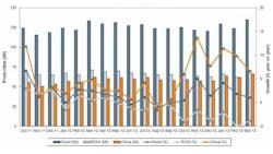 While global raw steel production rose slightly in March yearonyear the positive results were concentrated in Asia The first quarter of 2013 has seen an improvement of just 23 versus JanuaryMarch 2012 While global raw steel production rose slightly in March yearonyear the positive results were concentrated in Asia The first quarter of 2013 has seen an improvement of just 23 versus JanuaryMarch 2012