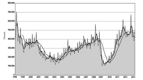 The US manufacturing technology orders track through March 2013 shows the variation in monthly demand over the past 12 months AMT president Douglas Woods acknowledged the challenge for machine tool builders and suppliers to improve on the 2012 record ldquoOur members are doing much better than analysts projected in Januaryrdquo he stated