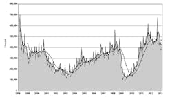 The US manufacturing technology orders track through March 2013 shows the variation in monthly demand over the past 12 months AMT president Douglas Woods acknowledged the challenge for machine tool builders and suppliers to improve on the 2012 record ldquoOur members are doing much better than analysts projected in Januaryrdquo he stated The US manufacturing technology orders track through March 2013 shows the variation in monthly demand over the past 12 months AMT president Douglas Woods acknowledged the challenge for machine tool builders and suppliers to improve on the 2012 record ldquoOur members are doing much better than analysts projected in Januaryrdquo he stated