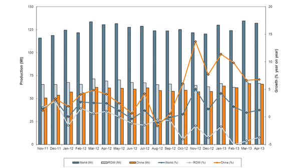 World steel output totaled 132116000 metric tons during April dropping 24 from the prior month and resuming the lackluster pace that started the year