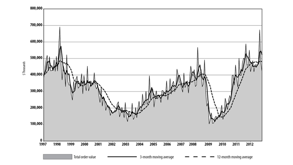April demand for machine tools and related technologies took a sharp decline pulling down the yeartodate and yearonyear rates and falling behind the threemonth and twelvemonth averages