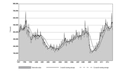 April demand for machine tools and related technologies took a sharp decline pulling down the yeartodate and yearonyear rates and falling behind the threemonth and twelvemonth averages April demand for machine tools and related technologies took a sharp decline pulling down the yeartodate and yearonyear rates and falling behind the threemonth and twelvemonth averages