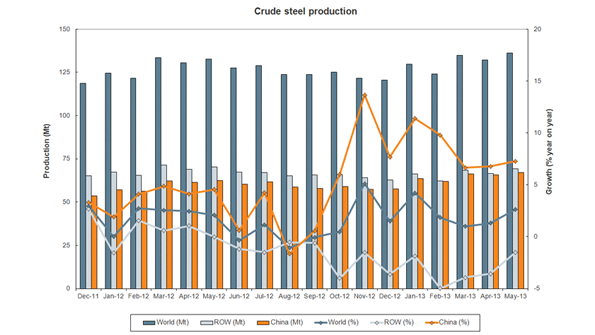 Global raw or quotcrudequot steel production has had alternating monthly increases since last December but the yeartodate production volume is already 7 above the fivemonth total for 2012
