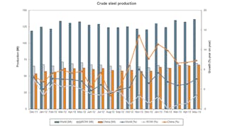 Global raw (or &apos;crude&apos;) steel production has had alternating monthly increases since last December, but the year-to-date production volume is already 7% above the five-month total for 2012.