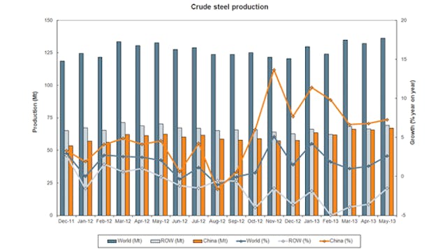 Global raw (or &apos;crude&apos;) steel production has had alternating monthly increases since last December, but the year-to-date production volume is already 7% above the five-month total for 2012.