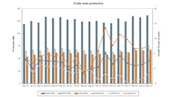 Global raw or quotcrudequot steel production has had alternating monthly increases since last December but the yeartodate production volume is already 7 above the fivemonth total for 2012 Global raw or quotcrudequot steel production has had alternating monthly increases since last December but the yeartodate production volume is already 7 above the fivemonth total for 2012