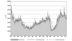 The total order values indicated by the USMTO results depict the monthtomonth volatility that has been demonstrated over recent years as indicated again by the sharp upward reversal from April to May The total order values indicated by the USMTO results depict the monthtomonth volatility that has been demonstrated over recent years as indicated again by the sharp upward reversal from April to May