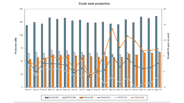 Chinarsquos steelmakers are throttling back the high rates of production they have pushed over most of the past two years and now appear to be responding to flat or declining demand for raw steel like their competitors elsewhere in the world