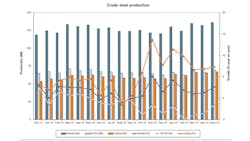 Chinarsquos steelmakers are throttling back the high rates of production they have pushed over most of the past two years and now appear to be responding to flat or declining demand for raw steel like their competitors elsewhere in the world Chinarsquos steelmakers are throttling back the high rates of production they have pushed over most of the past two years and now appear to be responding to flat or declining demand for raw steel like their competitors elsewhere in the world
