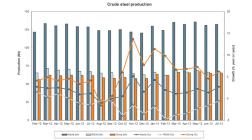 The world&rsquo;s steelmakers increased their output by 0.5% during July to a total of 132,325 metric tons, with just less than half of that volume coming from steelmakers in China. North American steelmakers produced a little over 10% of that volume.