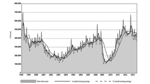 The twelvemonth trend in the US Manufacturing Technology Orders report illustrates the recent peak of demand in September 2012 but a steady pullback in order volumes since the start of 2013