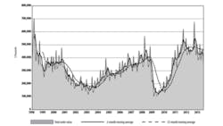 The twelvemonth trend in the US Manufacturing Technology Orders report illustrates the recent peak of demand in September 2012 but a steady pullback in order volumes since the start of 2013 The twelvemonth trend in the US Manufacturing Technology Orders report illustrates the recent peak of demand in September 2012 but a steady pullback in order volumes since the start of 2013