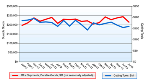While the value of cutting tool shipments rose slightly in July related indexes like manufacturersrsquo durable goods suggest less market stability