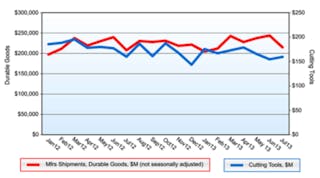 While the value of cutting tool shipments rose slightly in July, related indexes (like manufacturers&rsquo; durable goods) suggest less market stability.