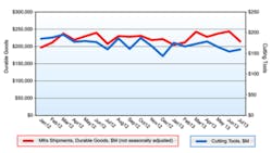While the value of cutting tool shipments rose slightly in July related indexes like manufacturersrsquo durable goods suggest less market stability While the value of cutting tool shipments rose slightly in July related indexes like manufacturersrsquo durable goods suggest less market stability