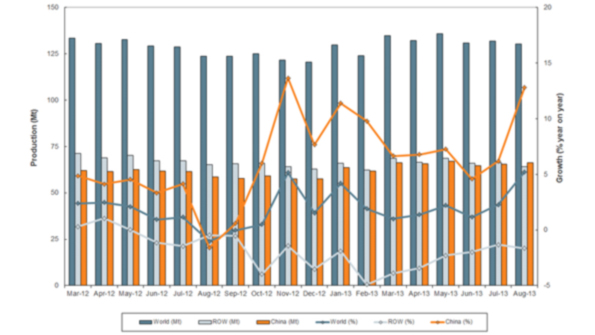Raw steel tonnages have followed a steady but declining trend for most of 2013 but the Chinese steelmakers have pursued an opposite trend gaining global market share