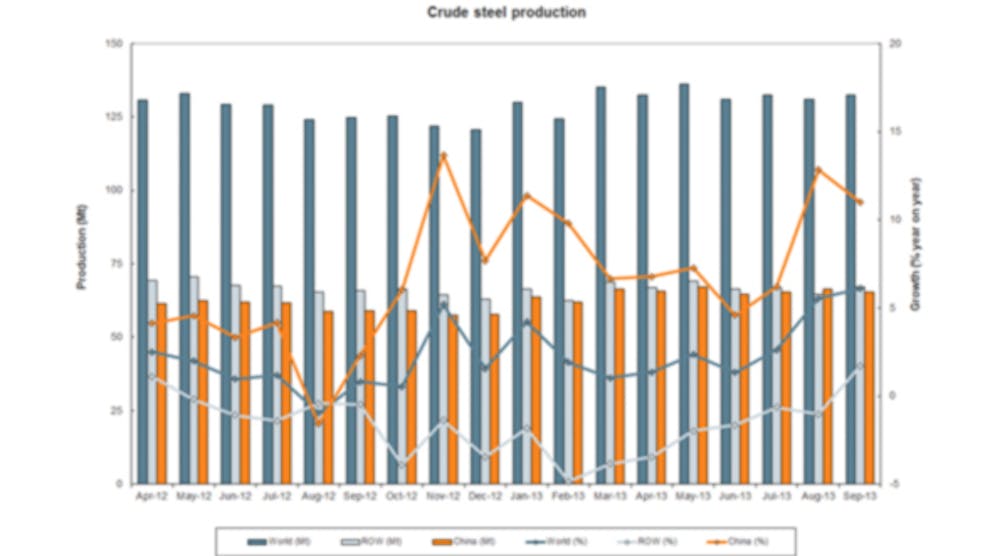 &ldquo;Crude&rdquo; or raw steel production remained in line with most trends, but the largest regional producers (China, the U.S., and Germany) all recorded tonnage declines.