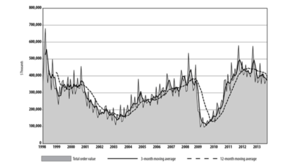 Monthly orders for new manufacturing technology equipment regained some recent losses during September but the threemonth average total continues to fall as volumes decline from 2012 peaks