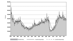 Monthly orders for new manufacturing technology equipment regained some recent losses during September but the threemonth average total continues to fall as volumes decline from 2012 peaks Monthly orders for new manufacturing technology equipment regained some recent losses during September but the threemonth average total continues to fall as volumes decline from 2012 peaks