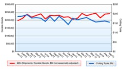 Durable goods shipments have taken a wavering course through 2012 but the trend in cutting tool shipments has been mostly declining during the second and third quarters Durable goods shipments have taken a wavering course through 2012 but the trend in cutting tool shipments has been mostly declining during the second and third quarters
