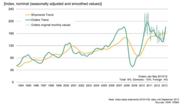 New orders and sales for German machine tool have increased steadily since June 2012 lately achieving what VDWs executive director called the longawaited turnaround