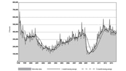 The threemonth average and total orders for October indicate a solid result for new orders though the 12month average is less positive for the machine too sector The threemonth average and total orders for October indicate a solid result for new orders though the 12month average is less positive for the machine too sector