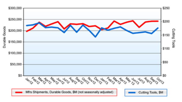 Sales of cutting tools rebounded from a dip in September and achieved the highest volume since April but the yeartodate total continues to trail the 2012 pace