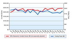 Sales of cutting tools rebounded from a dip in September and achieved the highest volume since April but the yeartodate total continues to trail the 2012 pace Sales of cutting tools rebounded from a dip in September and achieved the highest volume since April but the yeartodate total continues to trail the 2012 pace