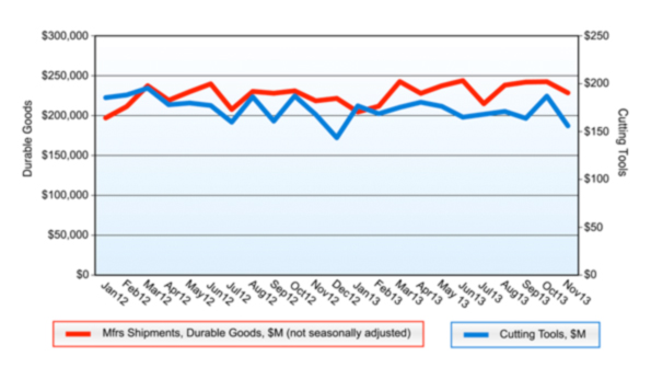 ldquoAnalysis of cutting tool consumption is a leading indicator of both upturns and downturns in US manufacturing activity as it is a true measure of actual production levelsrdquo offered the reportrsquos sources