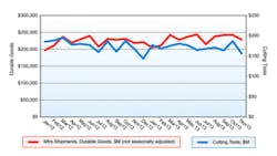 ldquoAnalysis of cutting tool consumption is a leading indicator of both upturns and downturns in US manufacturing activity as it is a true measure of actual production levelsrdquo offered the reportrsquos sources ldquoAnalysis of cutting tool consumption is a leading indicator of both upturns and downturns in US manufacturing activity as it is a true measure of actual production levelsrdquo offered the reportrsquos sources