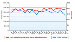 Sales of cutting tool products tracked the more general results of durable goods shipments for much of the past two years but took a sharper decline a the end of 2013