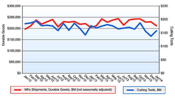 Sales of cutting tool products reversed the trend shown in overall durable goods shipments during January ldquohellipthe last four months have been marked by volatilityrdquo according to Brad Lawton chairman of AMTrsquos Cutting Tool Product Group