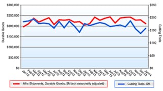 Sales of cutting tool products reversed the trend shown in overall durable goods shipments during January. &ldquo;&hellip;the last four months have been marked by volatility,&rdquo; according to Brad Lawton, chairman of AMT&rsquo;s Cutting Tool Product Group.
